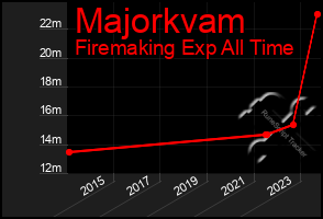 Total Graph of Majorkvam