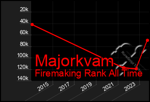 Total Graph of Majorkvam