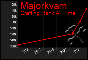 Total Graph of Majorkvam