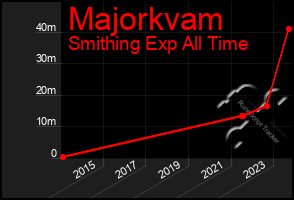 Total Graph of Majorkvam