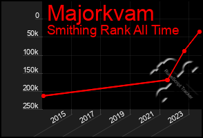 Total Graph of Majorkvam