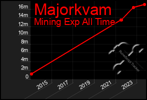 Total Graph of Majorkvam