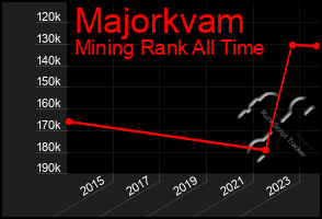 Total Graph of Majorkvam