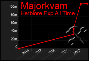 Total Graph of Majorkvam