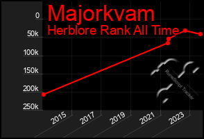 Total Graph of Majorkvam