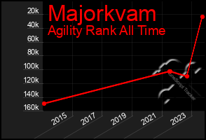 Total Graph of Majorkvam