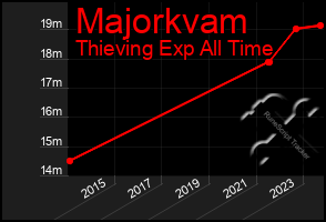 Total Graph of Majorkvam