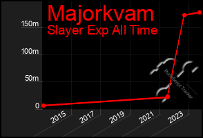 Total Graph of Majorkvam