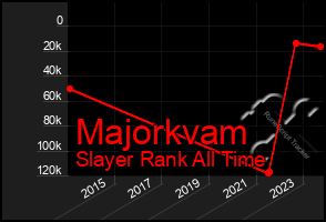 Total Graph of Majorkvam