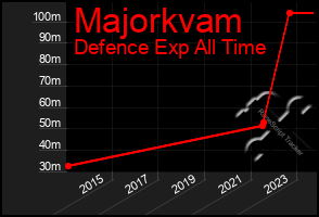 Total Graph of Majorkvam