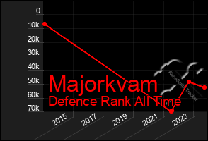 Total Graph of Majorkvam