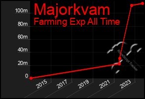 Total Graph of Majorkvam