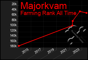 Total Graph of Majorkvam