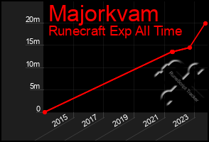 Total Graph of Majorkvam