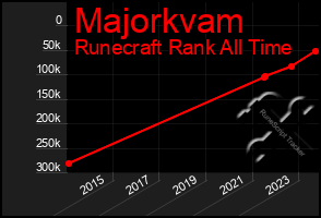 Total Graph of Majorkvam