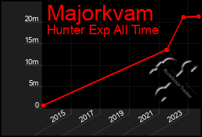 Total Graph of Majorkvam