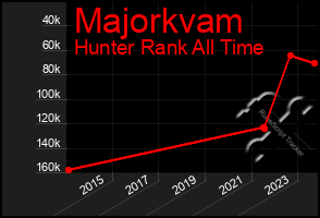 Total Graph of Majorkvam