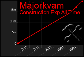 Total Graph of Majorkvam