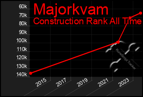 Total Graph of Majorkvam