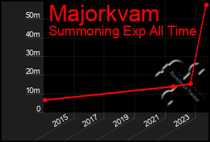 Total Graph of Majorkvam