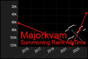 Total Graph of Majorkvam