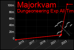 Total Graph of Majorkvam