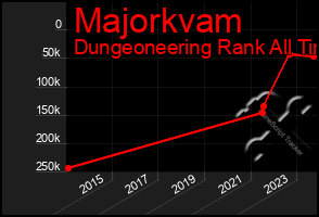 Total Graph of Majorkvam