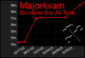 Total Graph of Majorkvam