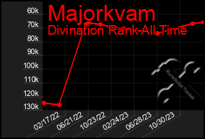 Total Graph of Majorkvam