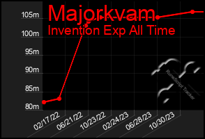 Total Graph of Majorkvam