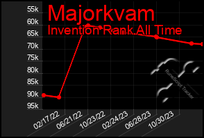 Total Graph of Majorkvam