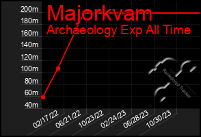 Total Graph of Majorkvam