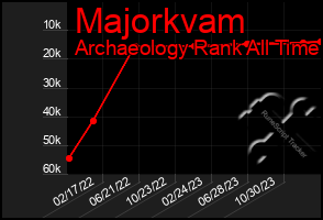 Total Graph of Majorkvam