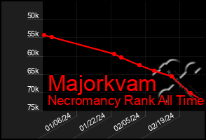 Total Graph of Majorkvam