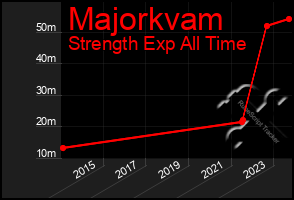 Total Graph of Majorkvam