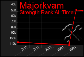 Total Graph of Majorkvam