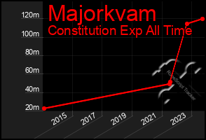 Total Graph of Majorkvam