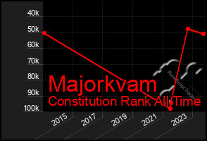 Total Graph of Majorkvam