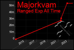 Total Graph of Majorkvam