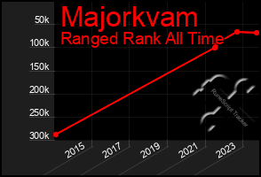 Total Graph of Majorkvam