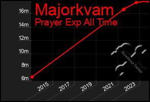 Total Graph of Majorkvam