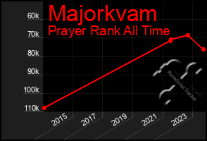 Total Graph of Majorkvam