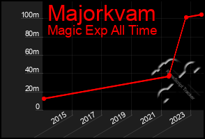 Total Graph of Majorkvam