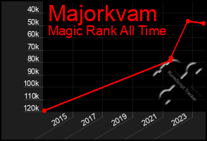 Total Graph of Majorkvam