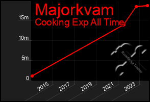 Total Graph of Majorkvam