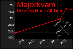 Total Graph of Majorkvam