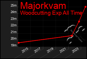 Total Graph of Majorkvam