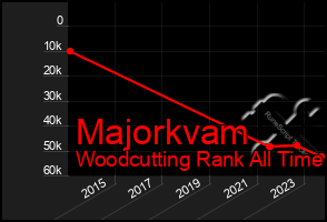 Total Graph of Majorkvam