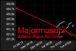 Total Graph of Majormusubi