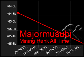 Total Graph of Majormusubi